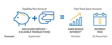 boq fast track saver